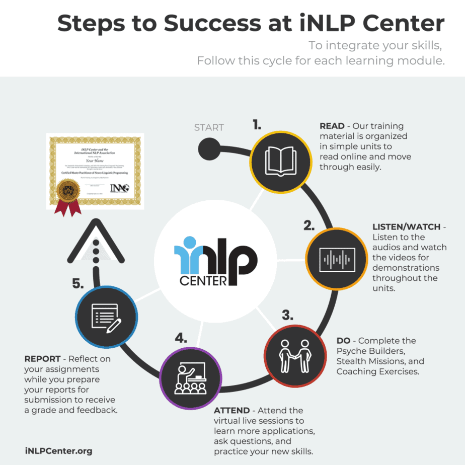 Online Learning Process for the iNLP Center