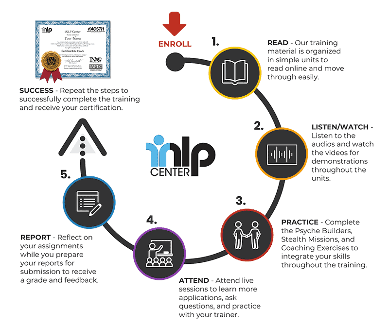 5 components of the iNLP Center's online NLP Training