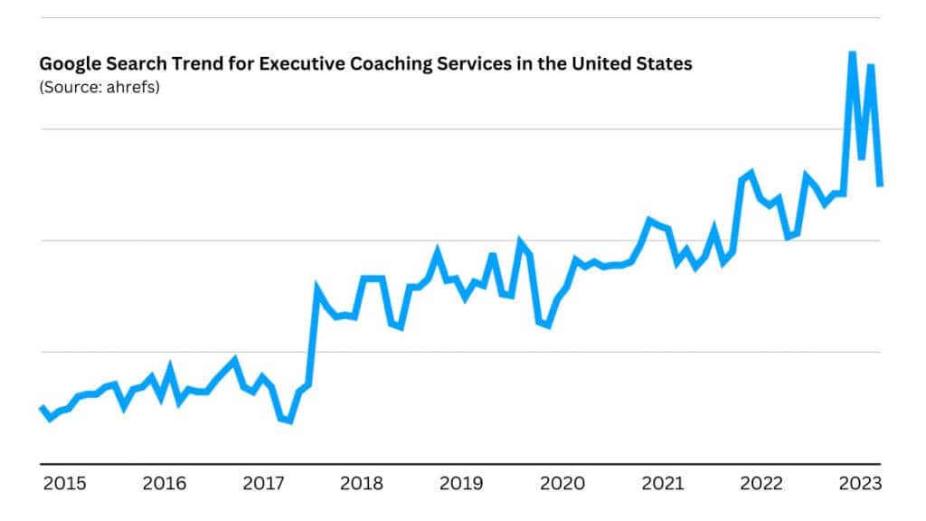 Google Search Trend for Executive Coaching Services in the United States