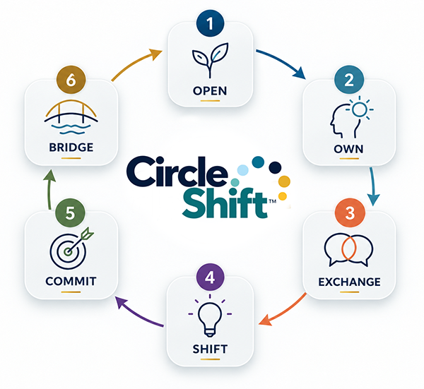 CircleShift six-step group coaching framework showing OPEN, OWN, EXCHANGE, SHIFT, COMMIT and BRIDGE