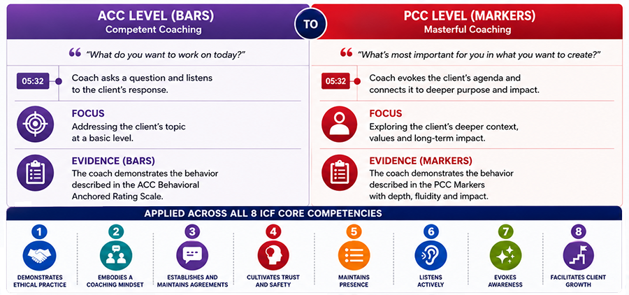 ACC Bars to PCC Marker Competency Evolution Series