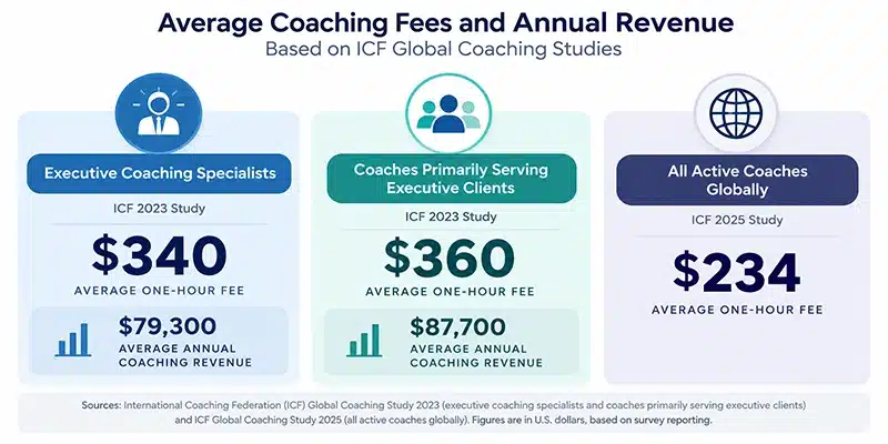 ICF executive coaching fees comparison showing average session rates of $340 and $360 in 2023 versus $234 for all coaches in 2025