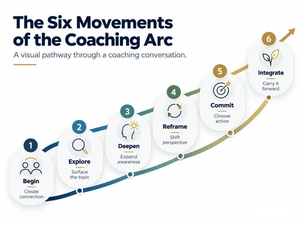 Six movement coaching arc - group coaching guide